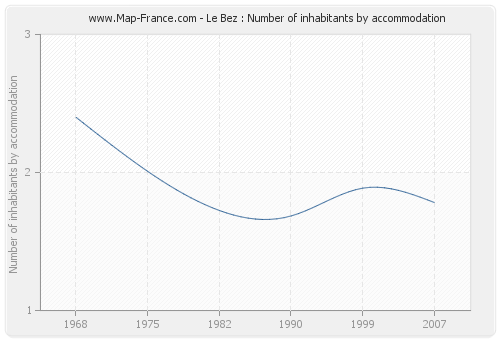 Le Bez : Number of inhabitants by accommodation